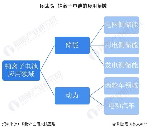 2022年中國鈉離子電池競爭產(chǎn)品比較及應(yīng)用領(lǐng)域分析