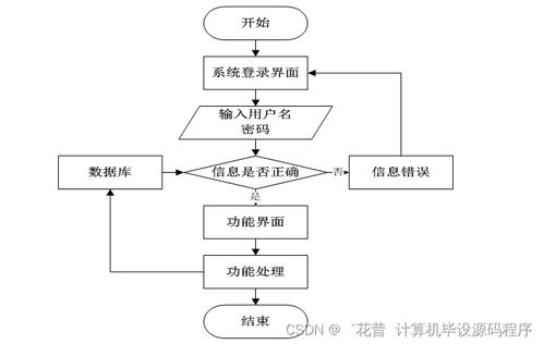 基于SpringBoot的農(nóng)村住宅房屋信息管理應(yīng)用系統(tǒng)設(shè)計(jì)與實(shí)現(xiàn)——數(shù)據(jù)處理核心模塊分析